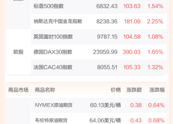 全球市场：纳指涨超2% 英伟达涨近6% 闪迪涨近12% 金价涨2.8%