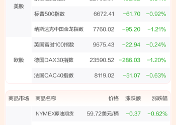 全球市场：美股三大指数集体收跌 谷歌逆市涨超3% 锂矿股普涨