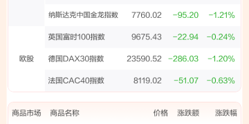 全球市场:美股三大指数集体收跌 谷歌逆市涨超3% 锂矿股普涨