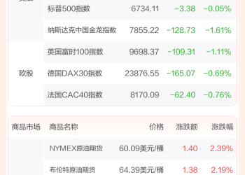 全球市场：美股三大指数收盘涨跌不一 美光科技涨超4% 国际金价跌超2%