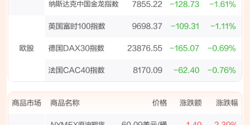 全球市场:美股三大指数收盘涨跌不一 美光科技涨超4% 国际金价跌超2%