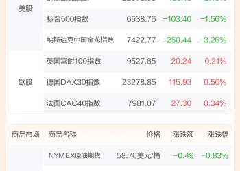全球市场：美股三大指数收跌 纳指跌逾2% 英伟达跌超3%