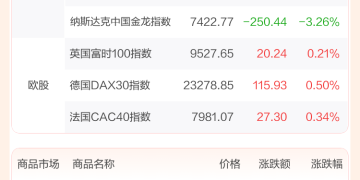 全球市场：美股三大指数收跌 纳指跌逾2% 英伟达跌超3%