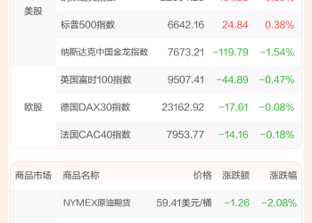 全球市场：美股三大指数收涨 谷歌创历史新高 英伟达盘后大涨