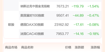 全球市场:美股三大指数收涨 谷歌创历史新高 英伟达盘后大涨