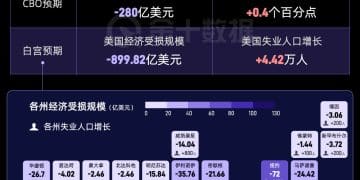 美国政府停摆6周会造成多大的经济损失？｜财眼