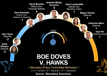 降息周期将暂停？英国央行鹰鸽激辩，行长贝利成关键「砝码」
