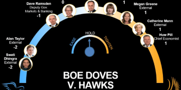 降息周期将暂停？英国央行鹰鸽激辩，行长贝利成关键「砝码」