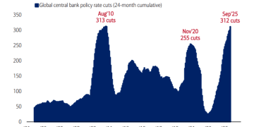 全球降息周期或已见顶！流动性退潮，股市还能继续涨吗？