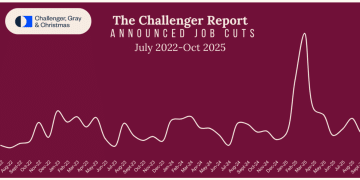美国10月挑战者企业裁员报告全文：同比激增175%！