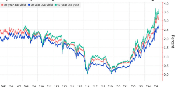 刺激计划成「毒药」？高市早苗遭遇股债汇三杀风险，市场屏息以待