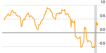 美银预警：政府停摆结束数据将回归，美元波动性恐急剧攀升