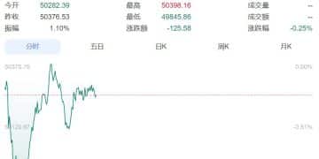 日经225跳水，零售股、航空股下挫！伊势丹股价大跌12%，资生堂跌近10%，日本航空跌超5%