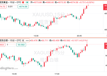 ADP数据显示劳动力市场降温，黄金触及4080美元！