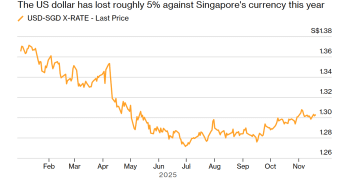 淡马锡CEO：美元太弱！我们被迫对冲，一些资产不再值得投资！