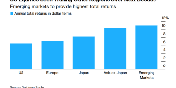 高盛预警：美股未来十年将跑输全球同行