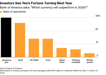 逆袭倒计时！日元明年或成最佳货币，黄金美元紧随其后
