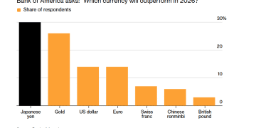 逆袭倒计时！日元明年或成最佳货币，黄金美元紧随其后