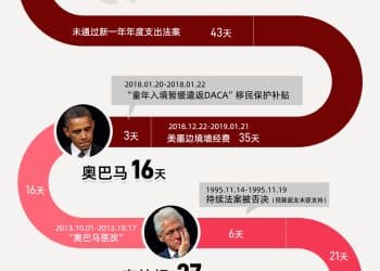 43天最长停摆结束！美国历史上有过多少次政府关门？｜财眼