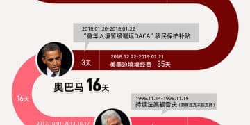 43天最长停摆结束！美国历史上有过多少次政府关门？｜财眼