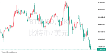 比特币年内涨幅尽数回吐，加密熊市持续深化