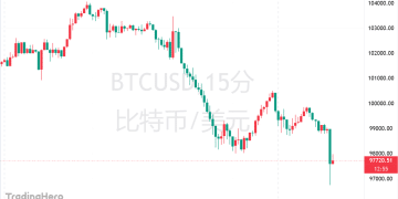 血腥抛售！比特币暴跌至97000，熊市獠牙尽显