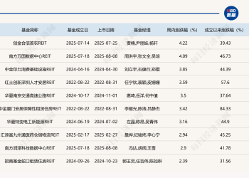 公募REITs二级市场延续回稳趋势，商业地产发行REITs迎政策利好