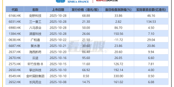 【看新股】港股IPO月度透视：10月IPO募资超277亿港元 三一重工、剑桥科技募资额居前