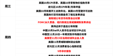 一周展望：停摆后首份非农降临！引爆黄金冲击4380，还是扼杀反弹梦？