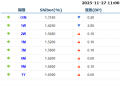 货币市场日报：11月27日