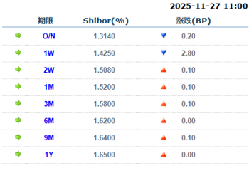 货币市场日报：11月27日