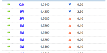 货币市场日报：11月27日