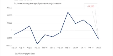 ADP数据再度拉响警报：美企周裁1.1万岗位