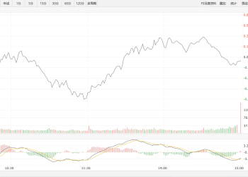 【新华500】新华500指数（989001）24日跌0.05%