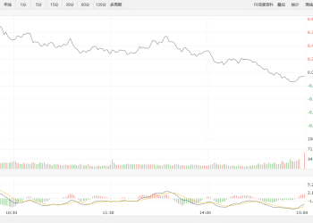 【新华500】新华500指数（989001）27日跌0.06%