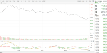 【新华500】新华500指数（989001）27日跌0.06%