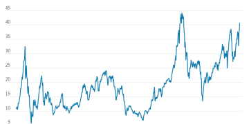 华尔街经典估值指标预警：美股10年负回报魔咒或再次显现！