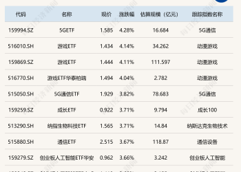 ETF今日收评 | 5G、游戏相关ETF涨超4%，沙特ETF跌超1%