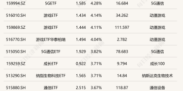 ETF今日收评 | 5G、游戏相关ETF涨超4%，沙特ETF跌超1%