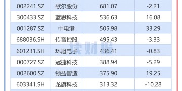 【读财报】电子行业三季报：超七成公司盈利 源杰科技、寒武纪等扭亏为盈