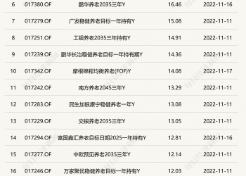 养老星球|个人养老金三周年：23只养老目标基金Y份额近三年收益超10%