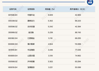 每经品牌100指数本周冲高回落，稳守1200点大关