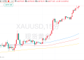 美国经济疲软重燃降息预期！黄金新一轮行情开启？