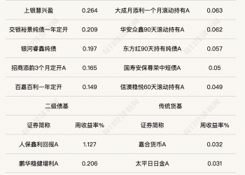 纯债基金收益率集体回落，12月债市能复刻「跨年牛」吗？