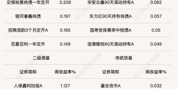 纯债基金收益率集体回落，12月债市能复刻「跨年牛」吗？
