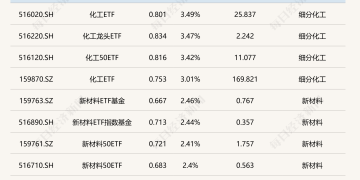 跨境ETF规模突破9000亿元；「百亿基金经理」重回百人大关