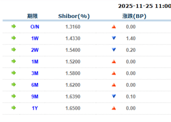 货币市场日报：11月25日