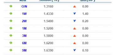 货币市场日报：11月25日