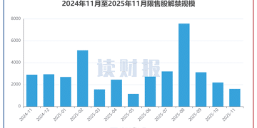 【读财报】A股11月逾1600亿元解禁 锐捷网络、创新新材解禁规模居前