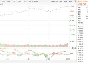 【新华500】新华500指数（989001）13日涨1.28%
